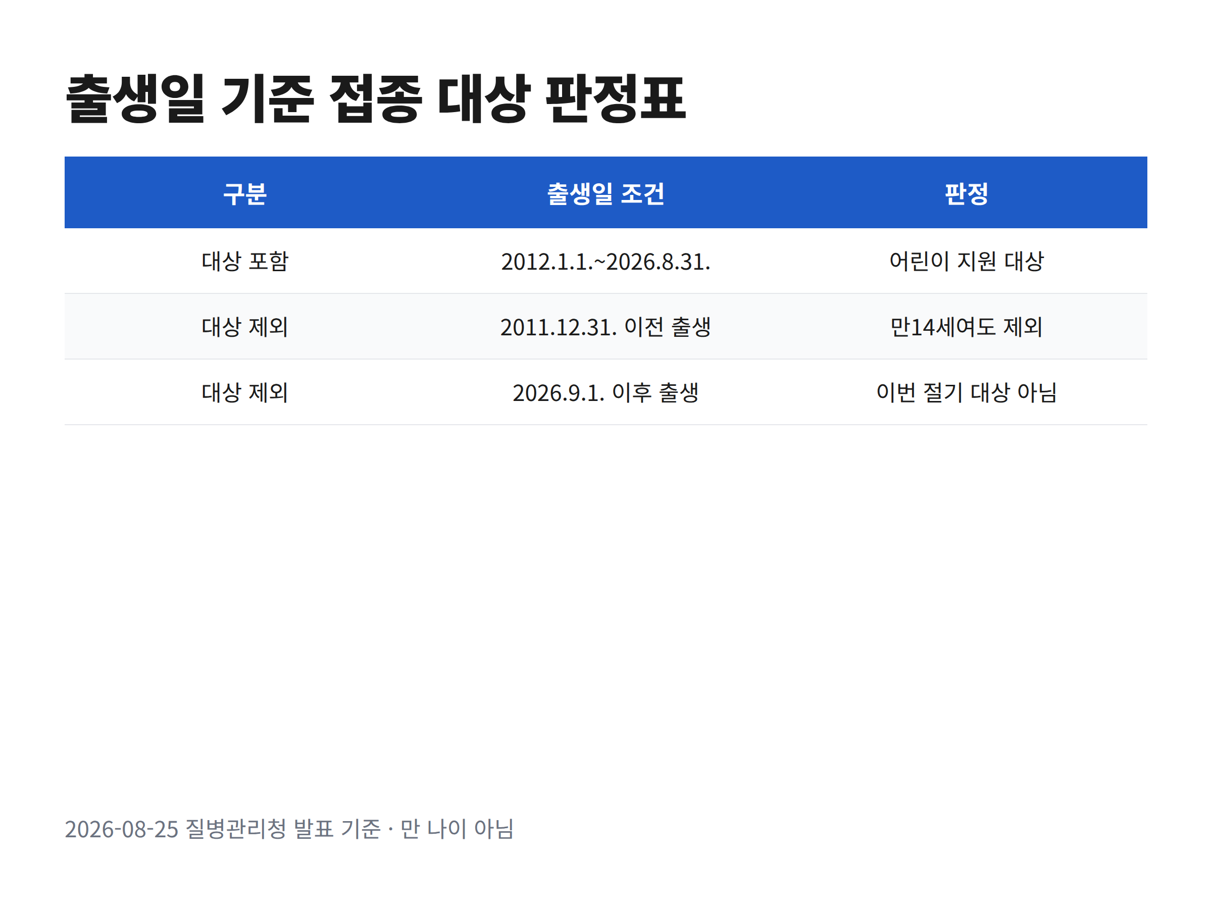 독감 무료접종 어린이 대상 출생일 구간을 막대로 표시한 판정 도표