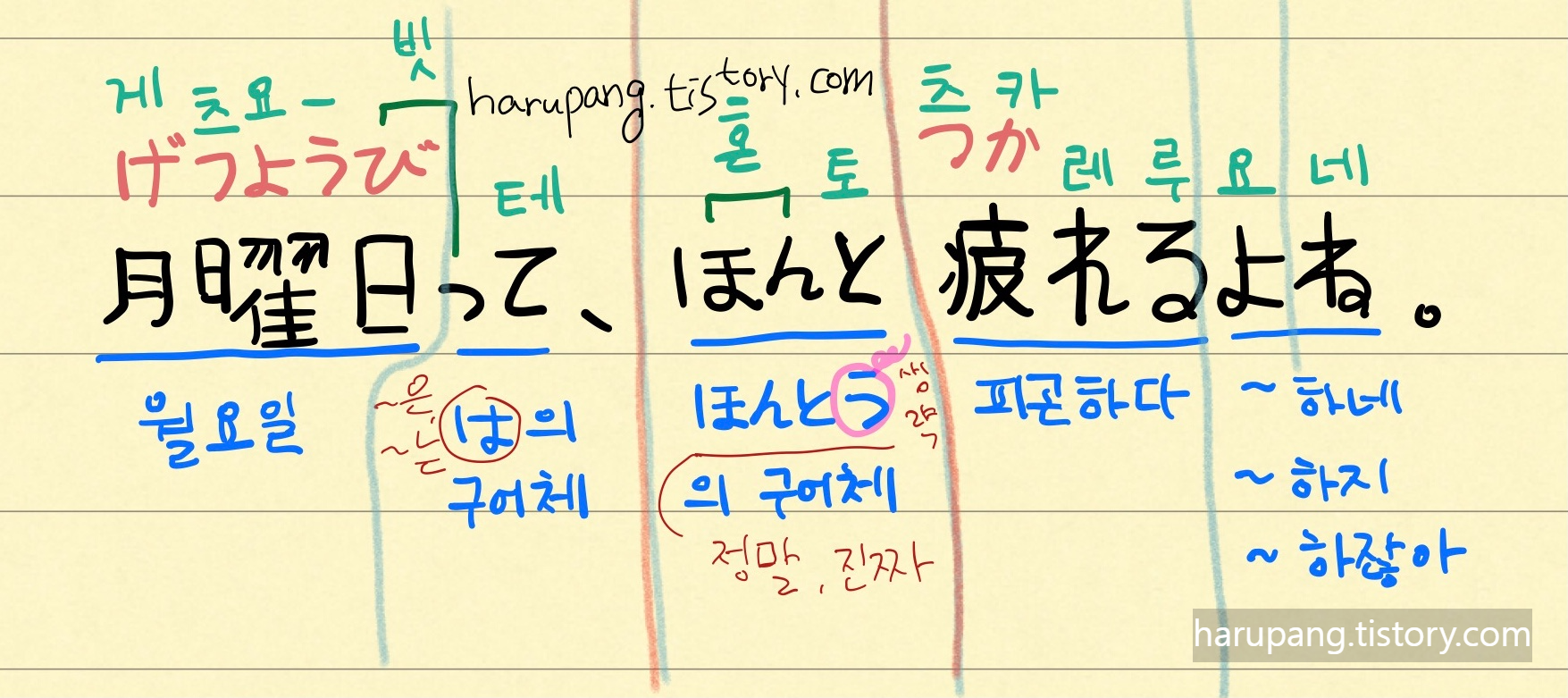 일본어 문장 '月曜日って、ほんと疲れるよね。'의 단어별 발음, 뜻, 문법을 색깔별로 정리한 이미지