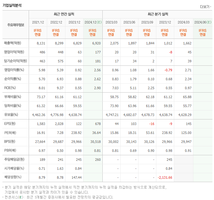 DI동일_실적