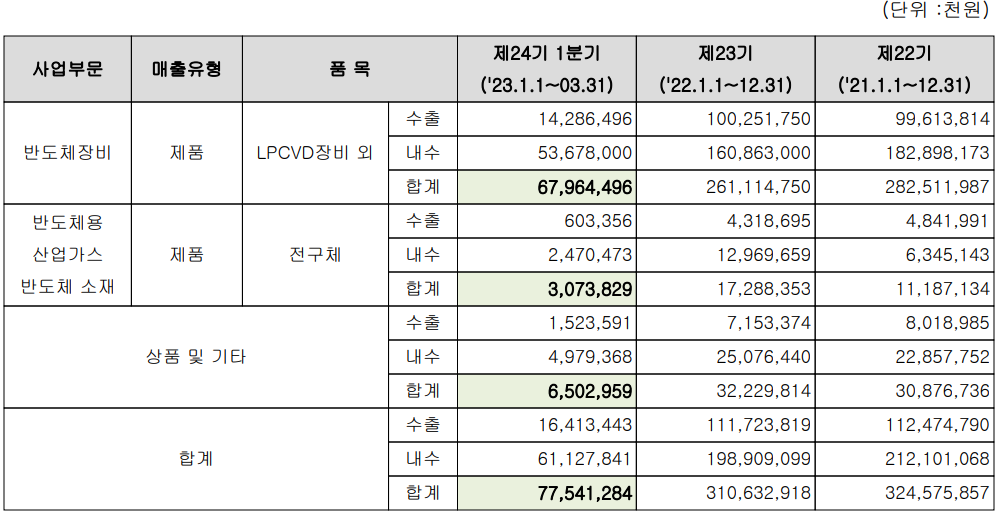 유진테크 - 주요 사업 부문 및 제품 현황(2023년 1분기)