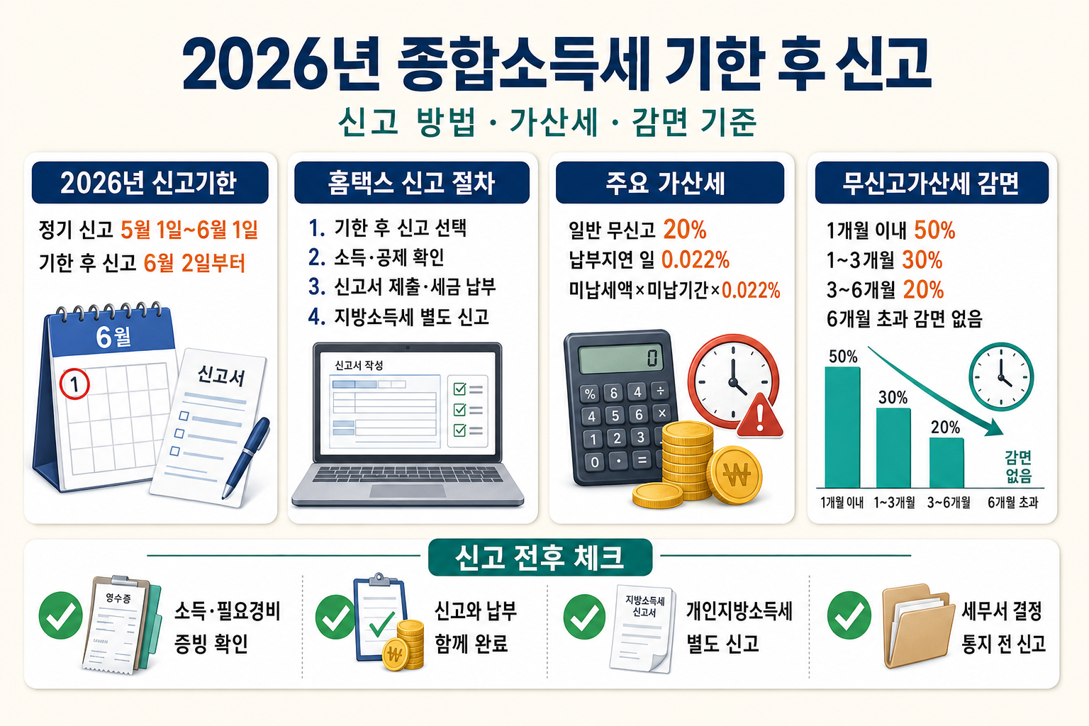 종합소득세 기한 후 신고 절차와 무신고가산세 감면 기준 안내
