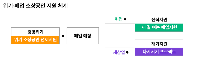 소상공인 지원 프로그램