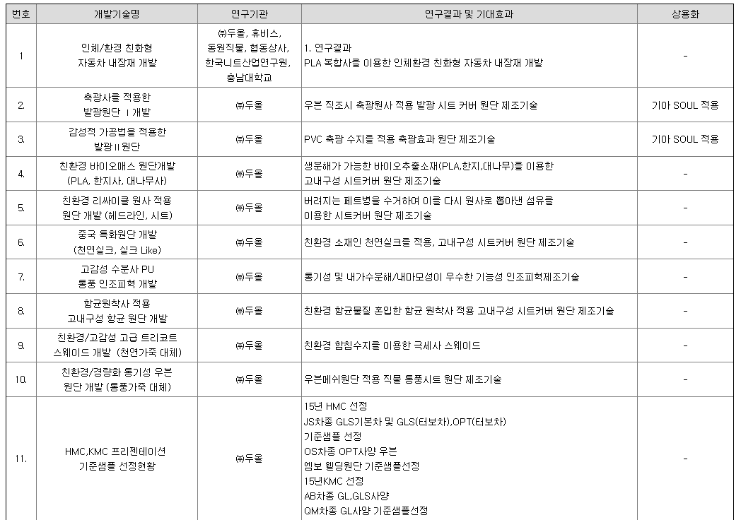 두올 연구개발 실적 현황 1