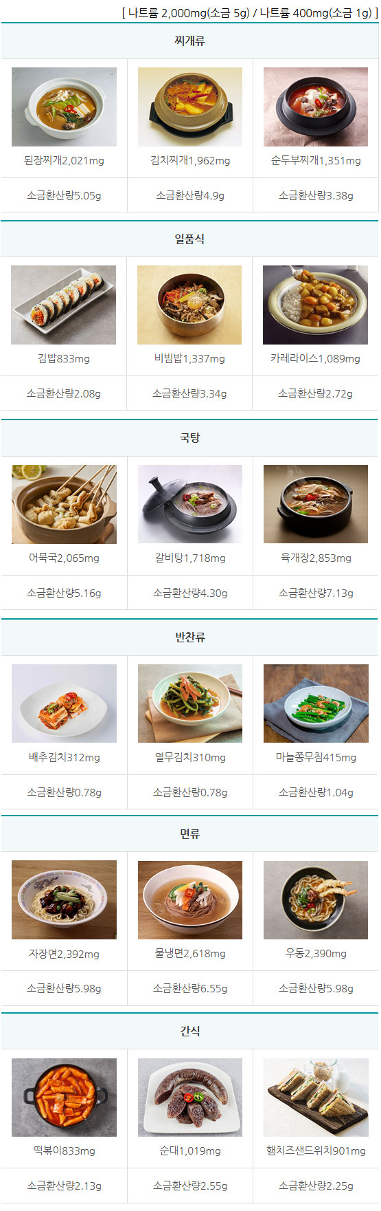 하루 나트륨 섭취 권장량