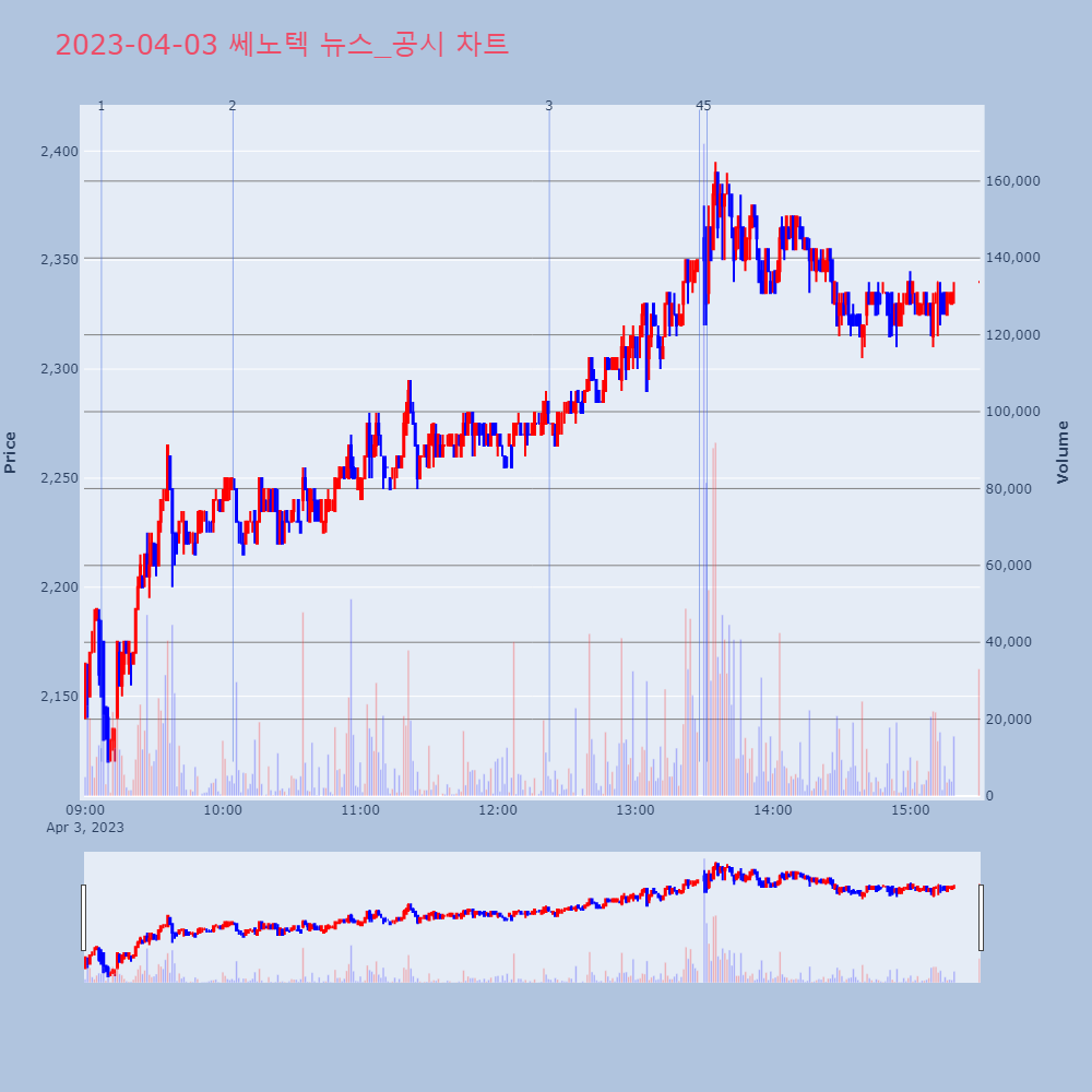 쎄노텍_뉴스공시차트