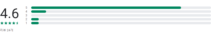 도로명주소 검색 하기, 찾은 주소의 전화번호 우편번호 찾기