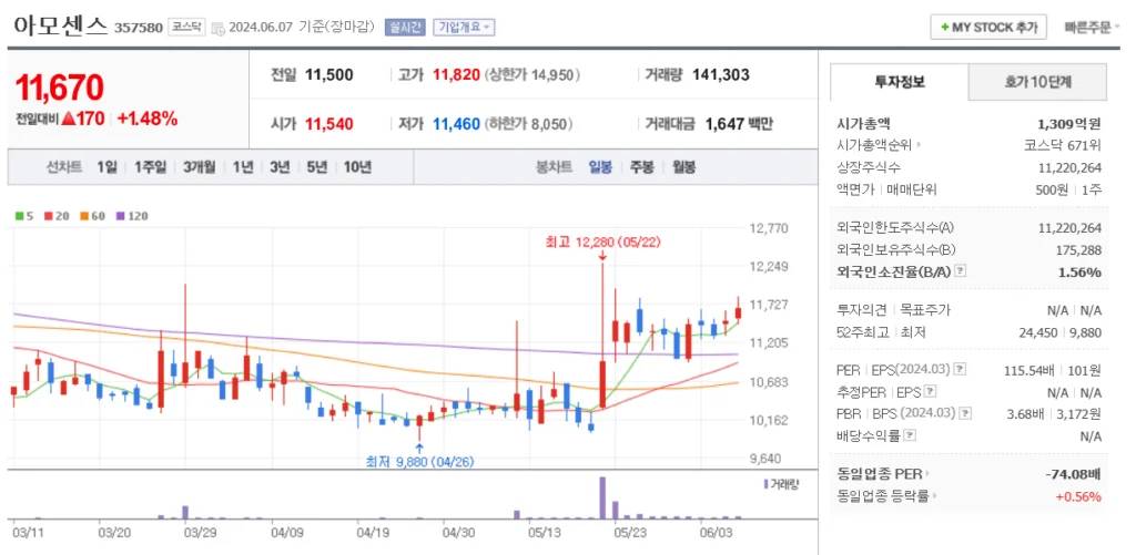 수소 관련주 아모센스 주가 차트