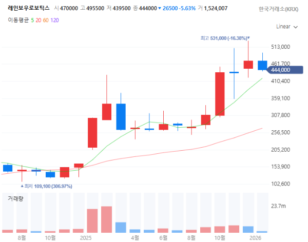 피지컬AI관련주대장주수혜주TOP5_레인보우로보틱스