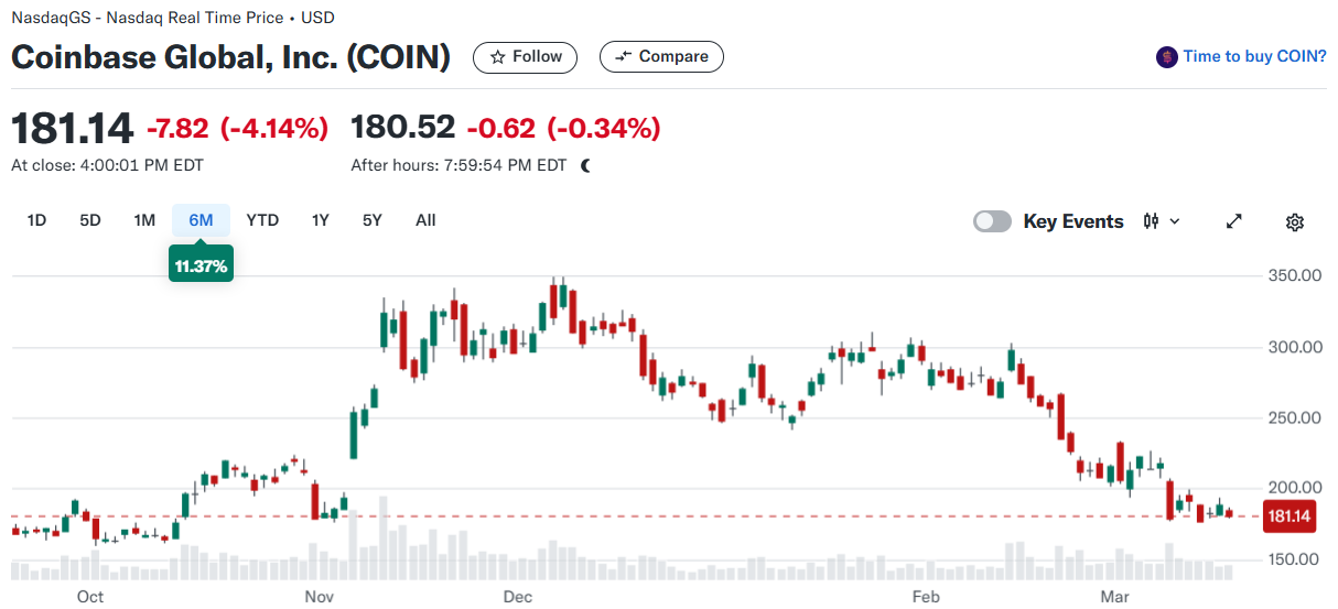 출처 : 야후파이낸스. 코인베이스 일봉 챠트