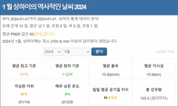 2024년-1월-상하이-날씨-통계