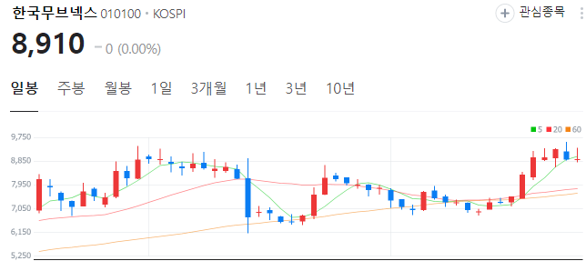 CES-관련주-한국무브넥스-주가