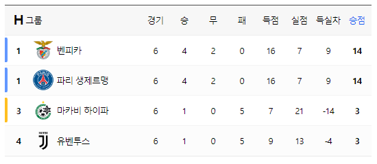 챔피언스 리그 16강 확정