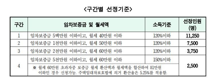 청년월세지원-선정구간-표