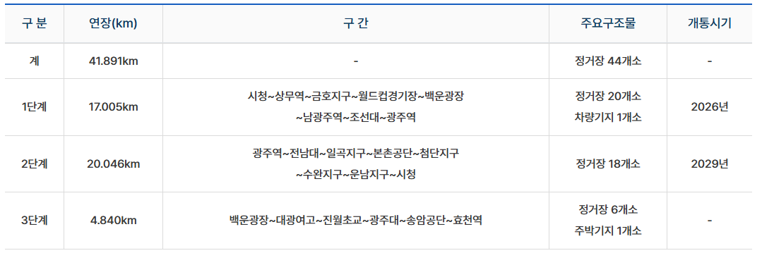 광주 지하철 2호선 노선도 위치 개통일정