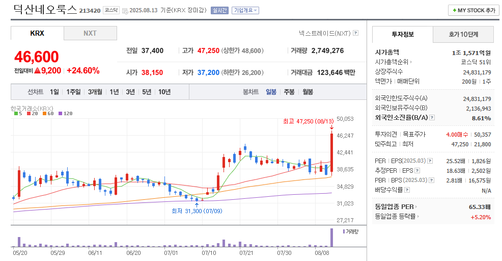 덕산네오룩스 일봉차트