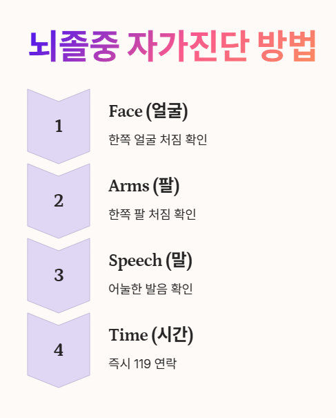 뇌졸중 자가진단 방법