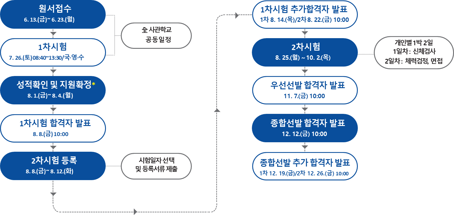 공군사관학교 일정