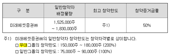 티엠씨 일반 청약 한도