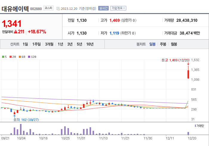 대유에이텍 3개월 주가(일봉)
