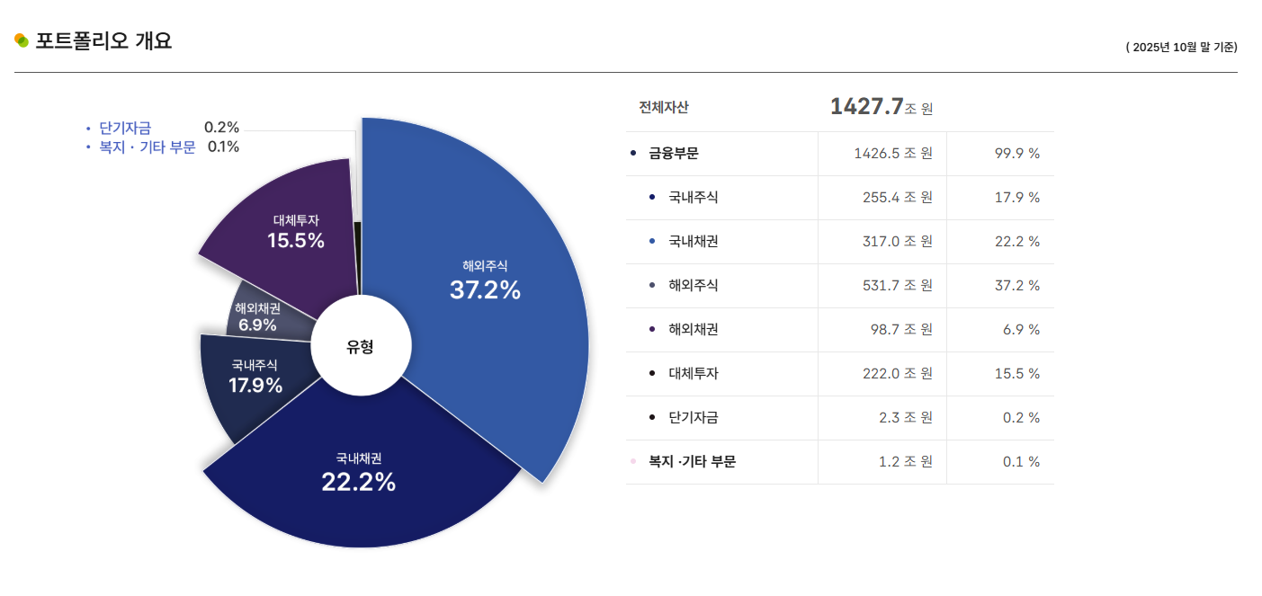 국민연금 포트폴리오
