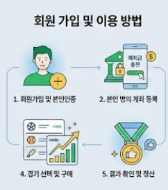 회원가입 및 이용절차 안내도