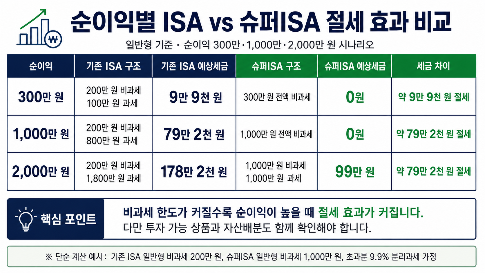 #슈퍼ISA #ISA #국내투자형ISA #ISA비과세한도 #슈퍼ISA비과세 #ISA절세효과 #ISA200만원 #슈퍼ISA1000만원 #ISA세금 #ISA갈아타기 #K자산연구소