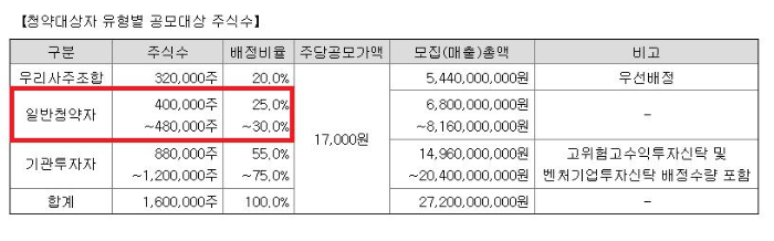 케이옥션-공모대상주식수