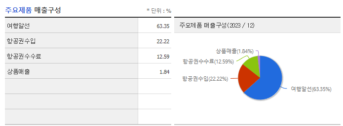 참좋은여행_주요제품