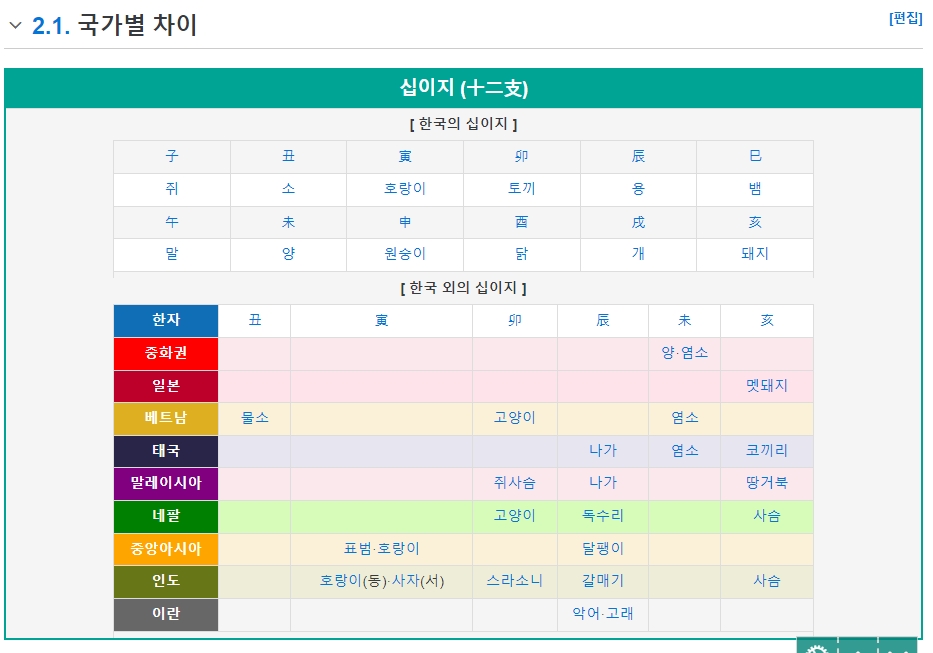 다양한 문화권의 십이지 동물 비교표