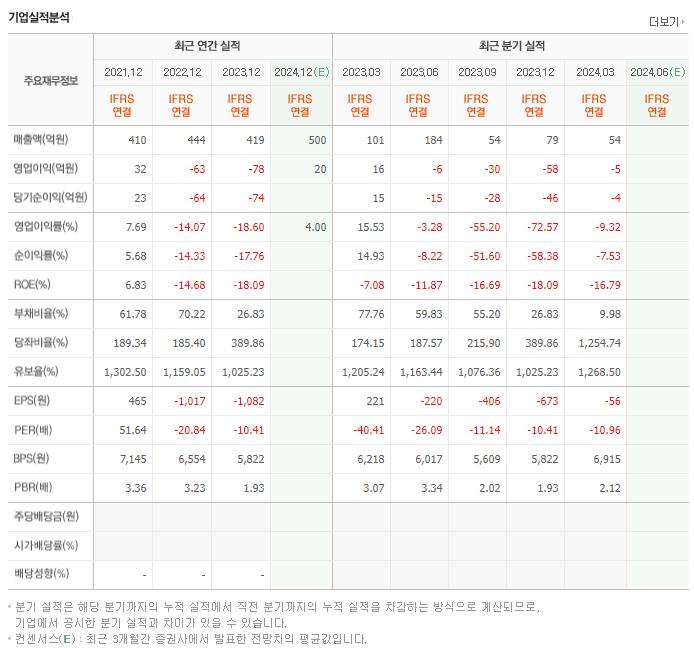 래몽래인_실적