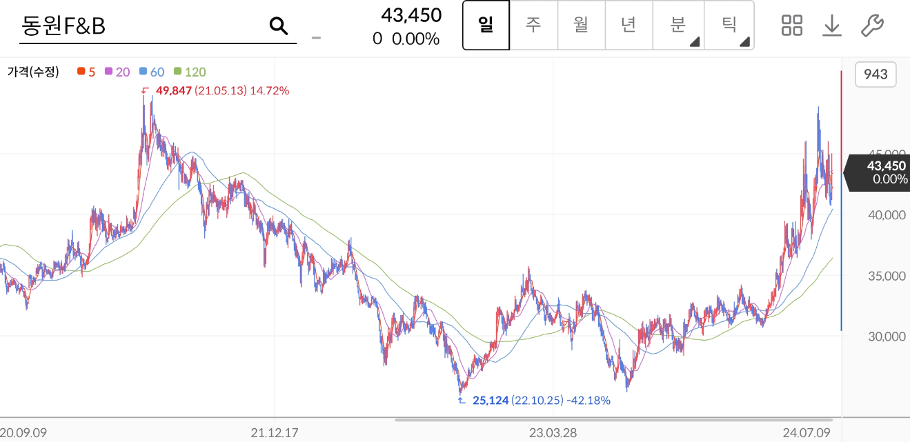 동원F&amp;B 주가