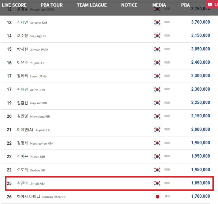 김진아 당구선수 LPBA 상금 랭킹 순위 (2022년 12월 기준)