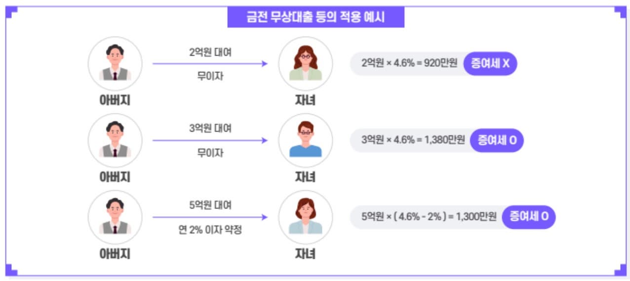금전 무상대출