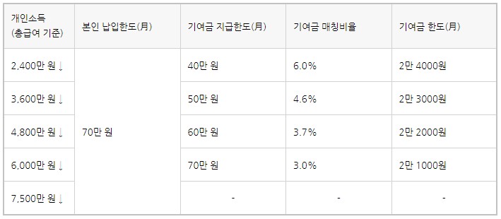 소득구간