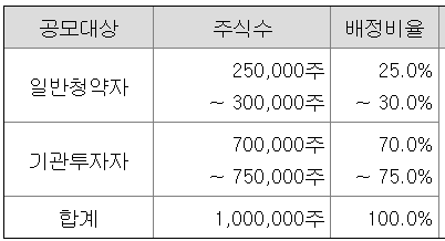 씨엠티엑스 공모주