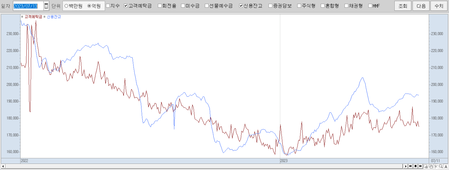 7.13 신용잔고 및 고객예탁금 동향
