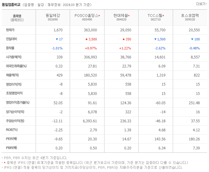 동일제강_동종업비교자료