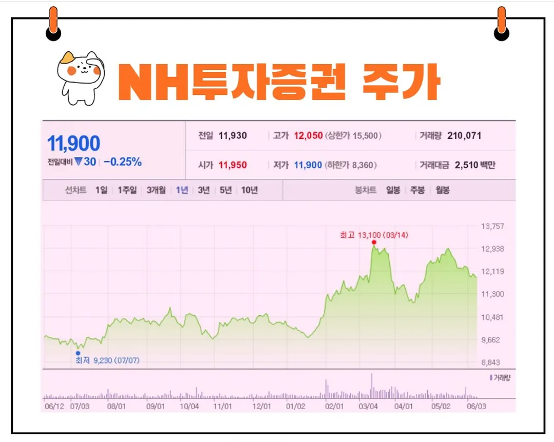 NH투자증권 주가