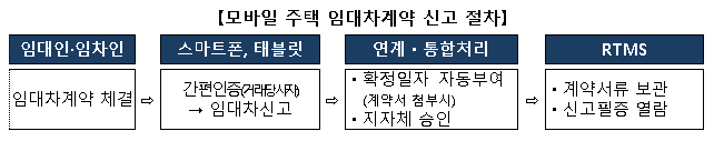 주택 임대차계약 간편 모바일 신고 방법 내용 시행 시