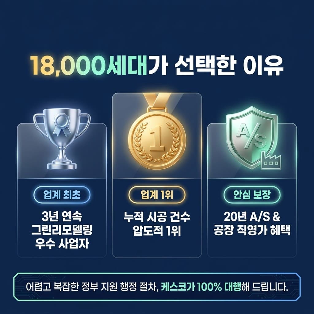 18,000세대가 선택한 케스코. 업계 최초 3년 연속 그린리모델링 우수 사업자, 누적 시공 건수 압도적 1위, 20년 A/S 및 공장 직영가 안심 보장 혜택. 어렵고 복잡한 정부 지원 행정 절차 100% 대행 서비스 안내.