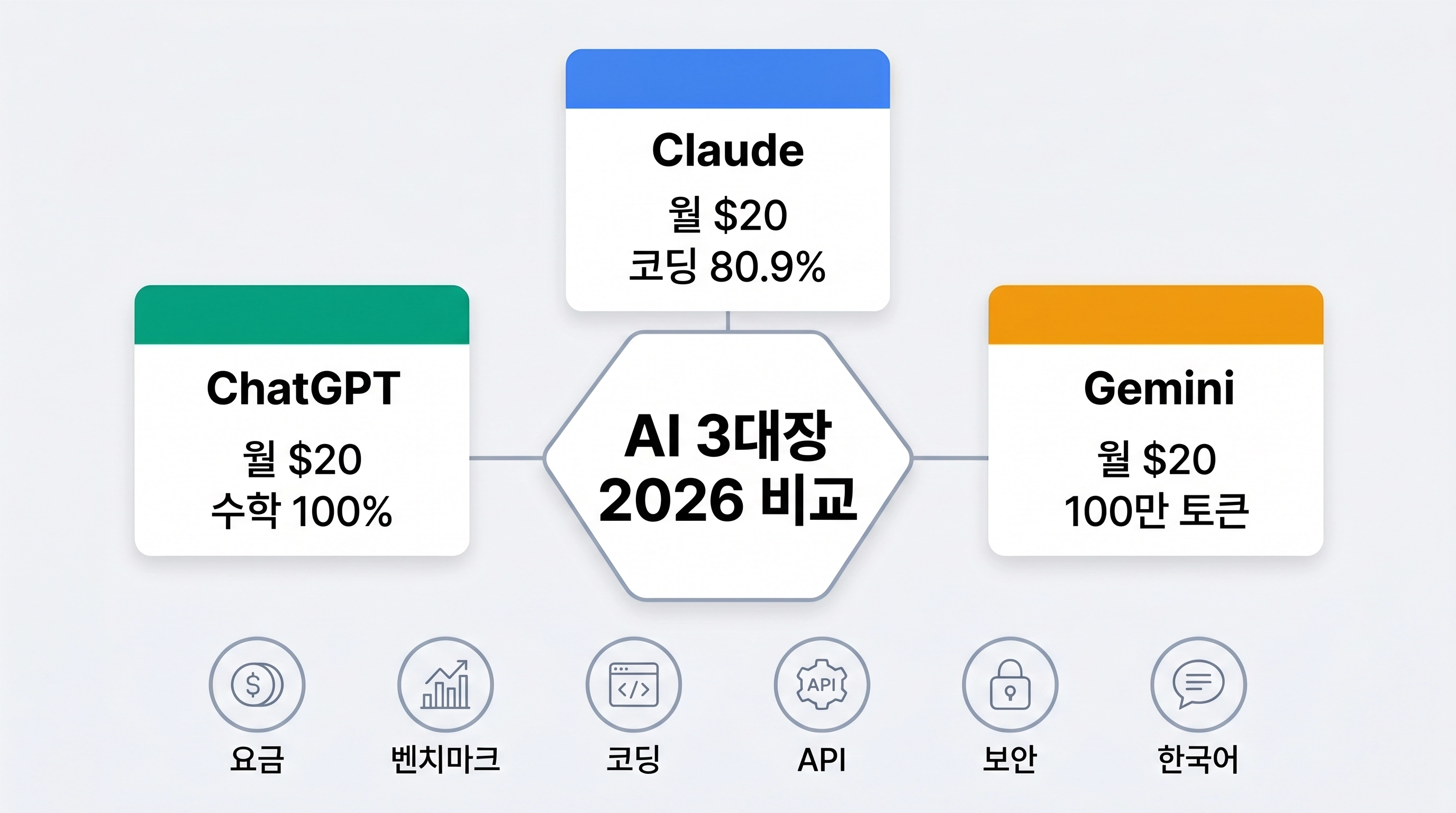 ChatGPT vs Claude vs Gemini 2026 비교 인포그래픽 &mdash; 요금 성능 코딩 한눈에 정리