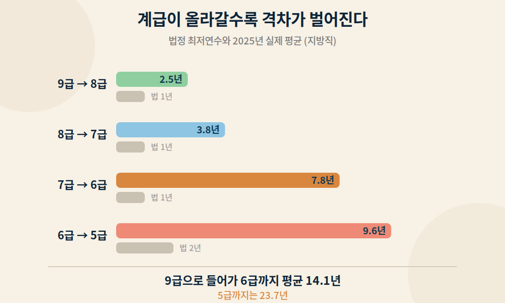 계급별 승진소요최저연수와 2025년 실제 평균 승진소요연수 막대그래프