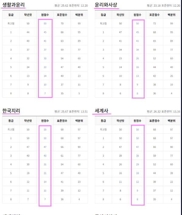 2023년 10월 모의고사 예상 등급컷