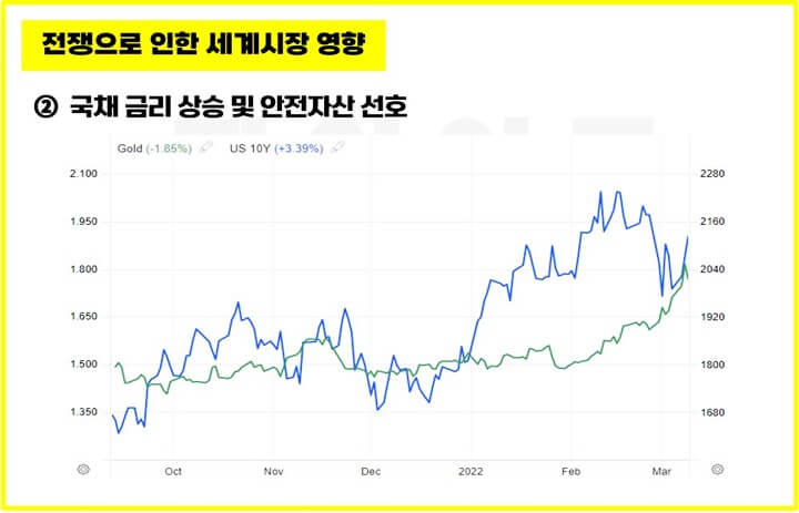 전쟁-세계시장-영향-국채금리-상승-안전자산-선호