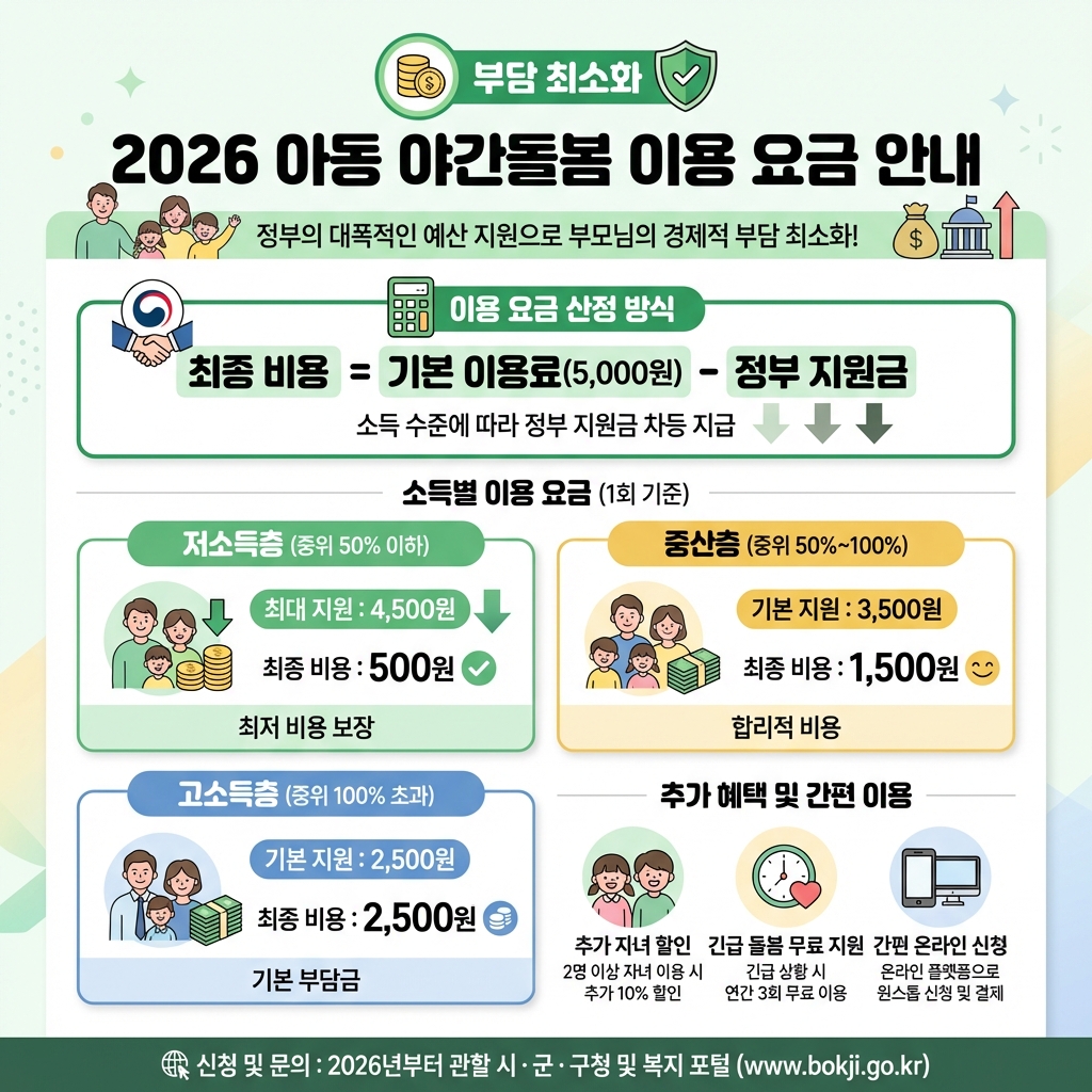 2026_아동야간돌봄_이용요금_정부지원_전액무료_시간제한폐지_요약인포그래픽