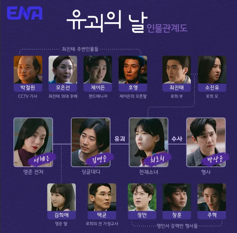 보라색 바탕에 유괴의 날 등장인물 얼굴이 나열되어 주요인물들과의 관계를 나타내고 있는 유괴의 날 등장인물 관계도