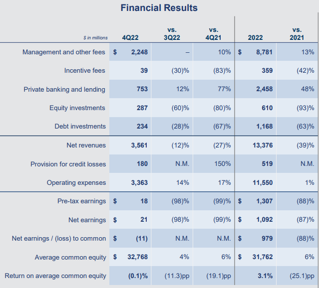 골드만삭스-실적발표