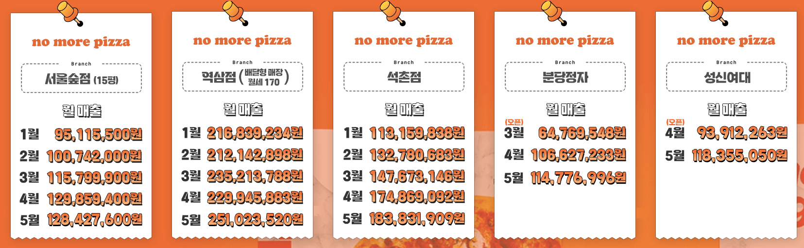 노모어피자-월매출