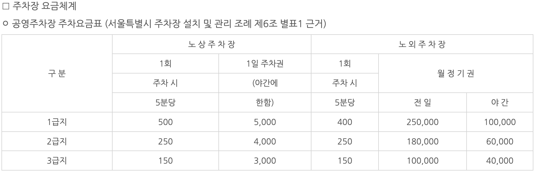 서울시 자치구별 공영주차장 위치 무료이용 꿀팁
