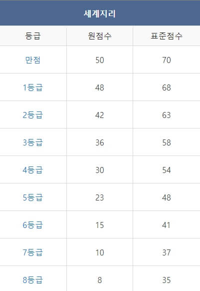 2023년 12월 모의고사 고 2 등급컷
